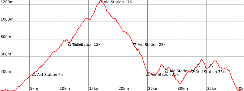 42K Full Pounder elevation profile — 1861m ascent